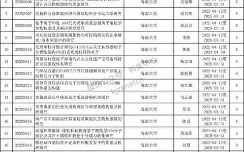 2022年海南省自然科學基金項目立項名單