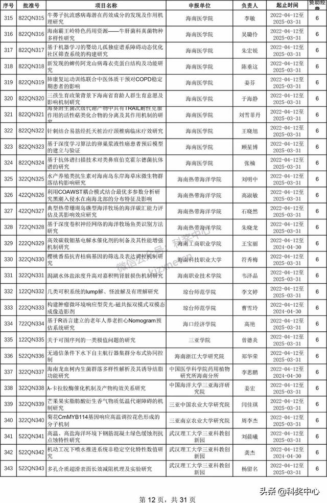 022年海南省自然科學(xué)基金項(xiàng)目立項(xiàng)名單"