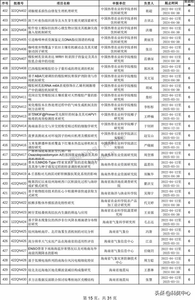022年海南省自然科學(xué)基金項(xiàng)目立項(xiàng)名單"