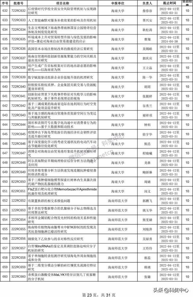 022年海南省自然科學(xué)基金項(xiàng)目立項(xiàng)名單"