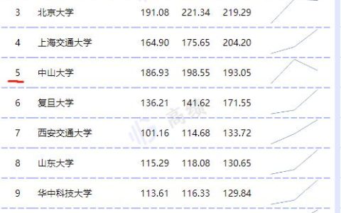 教育部直屬高校經費預算公布，清華最高，浙北上交超200億元