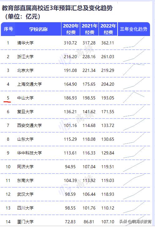教育部直屬高校經(jīng)費預算公布，清華最高，浙北上交超200億元