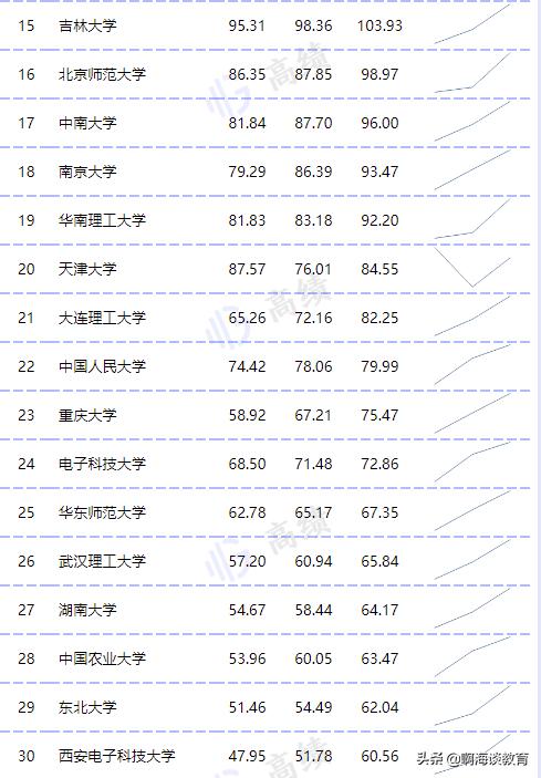 教育部直屬高校經(jīng)費預算公布，清華最高，浙北上交超200億元