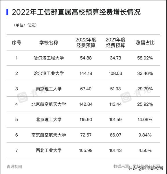 教育部直屬高校經(jīng)費預算公布，清華最高，浙北上交超200億元