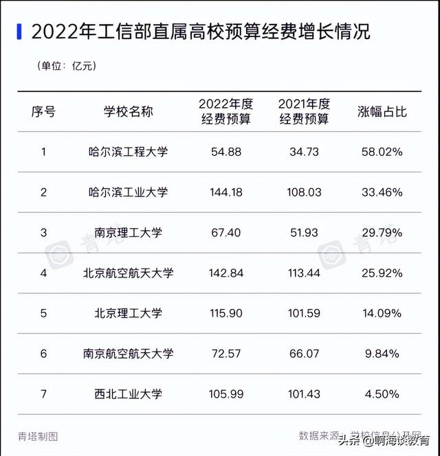 教育部直屬高校經(jīng)費預算公布，清華最高，浙北上交超200億元