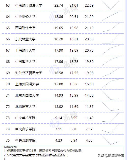 教育部直屬高校經(jīng)費預算公布，清華最高，浙北上交超200億元