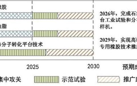 我國將集中攻關(guān)3項煉化、4項煤化工技術(shù)(附路線圖)